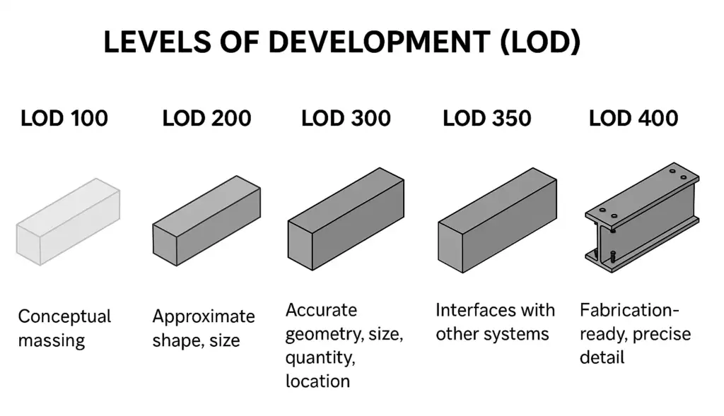 BIM Level of Detail (LOD) structural model