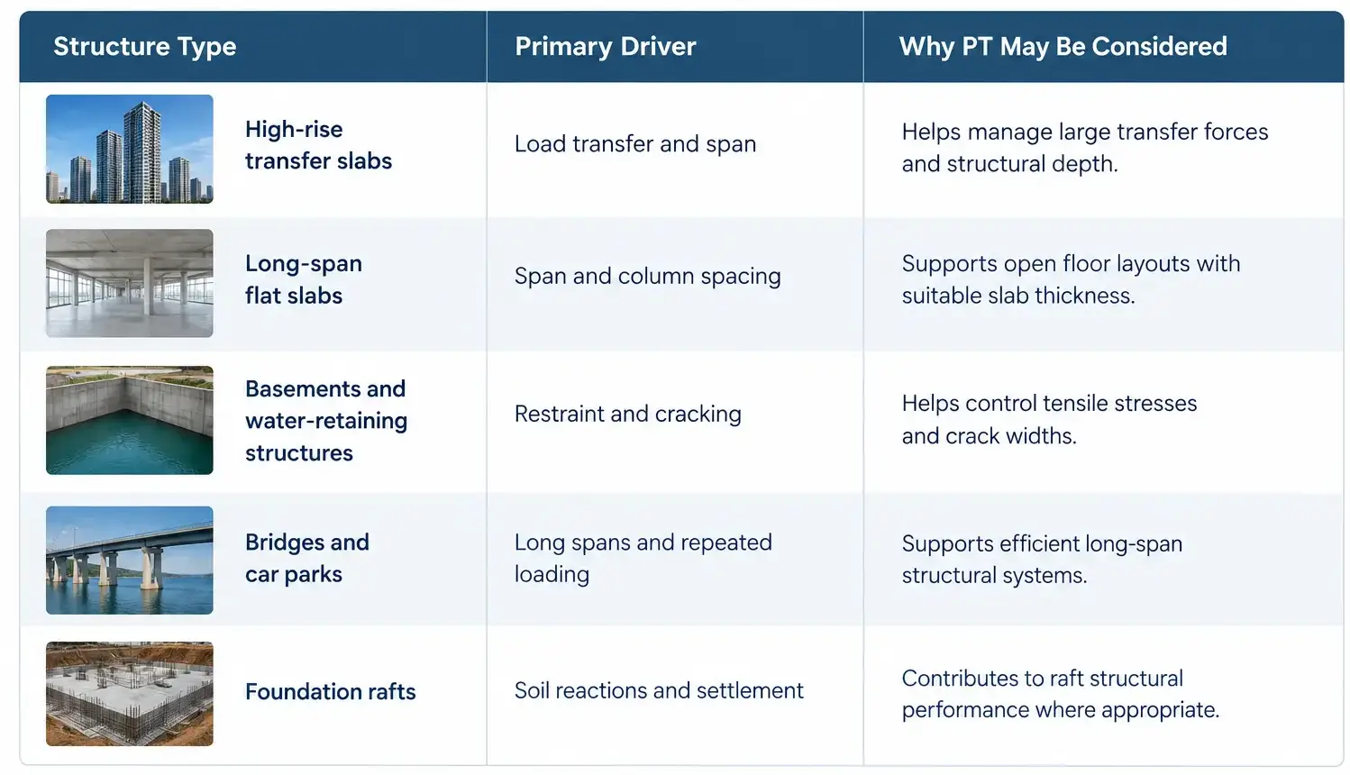 Comparison table titled "Choosing the Right Application" showing structural types, primary drivers, and reasons to use post-tensioned concrete.