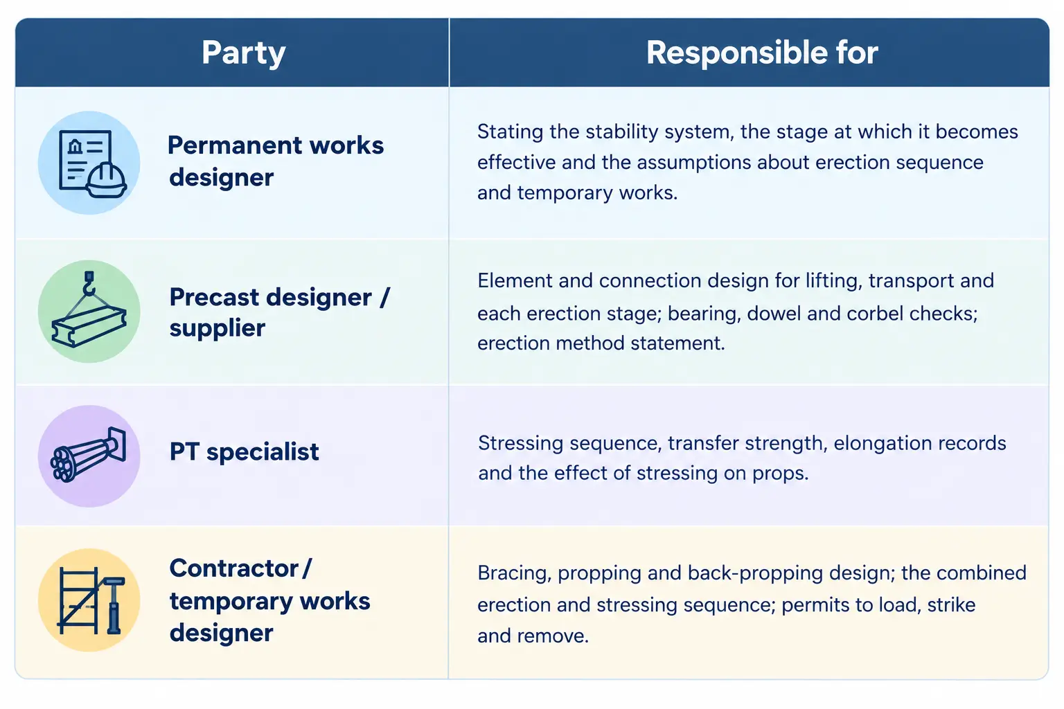 Construction-stage risks for PT slabs in precast frames